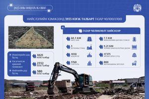 Энэ онд нийслэлийн хэмжээнд 3933 нэгж талбарт газар чөлөөллөө